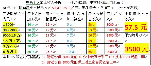 手工活之家網(wǎng)珠畫利潤(rùn)分析表